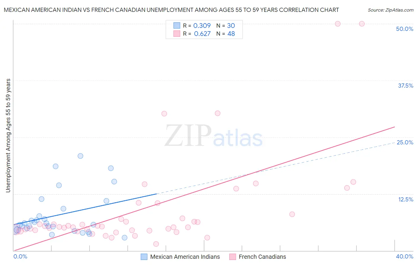 Mexican American Indian vs French Canadian Unemployment Among Ages 55 to 59 years