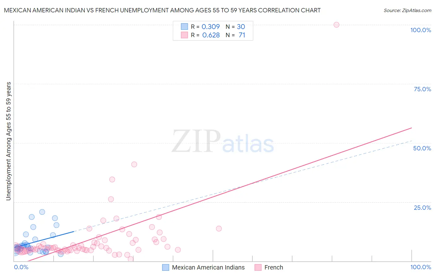 Mexican American Indian vs French Unemployment Among Ages 55 to 59 years