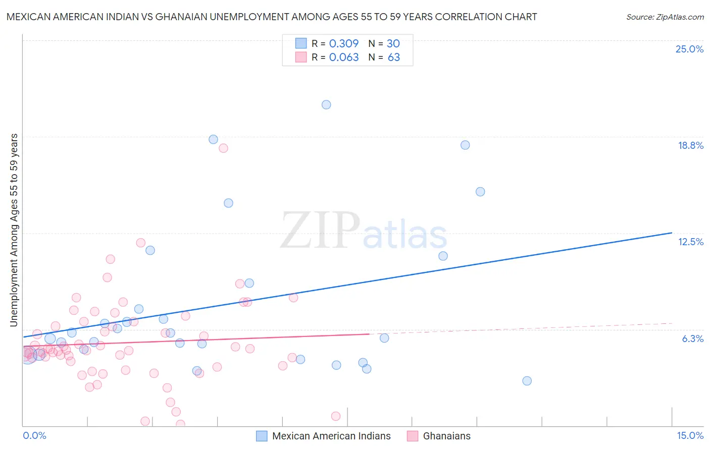Mexican American Indian vs Ghanaian Unemployment Among Ages 55 to 59 years