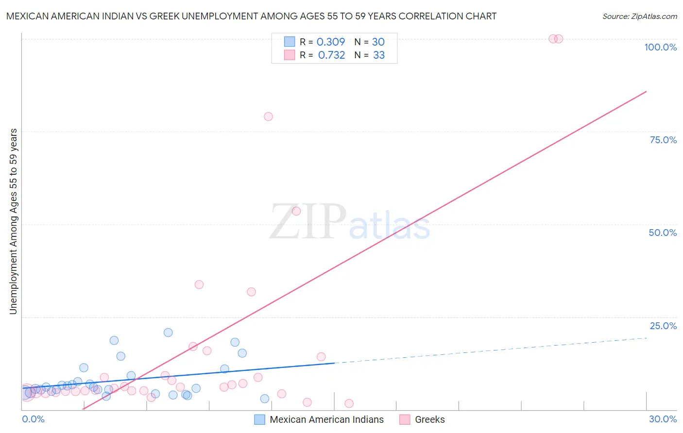 Mexican American Indian vs Greek Unemployment Among Ages 55 to 59 years