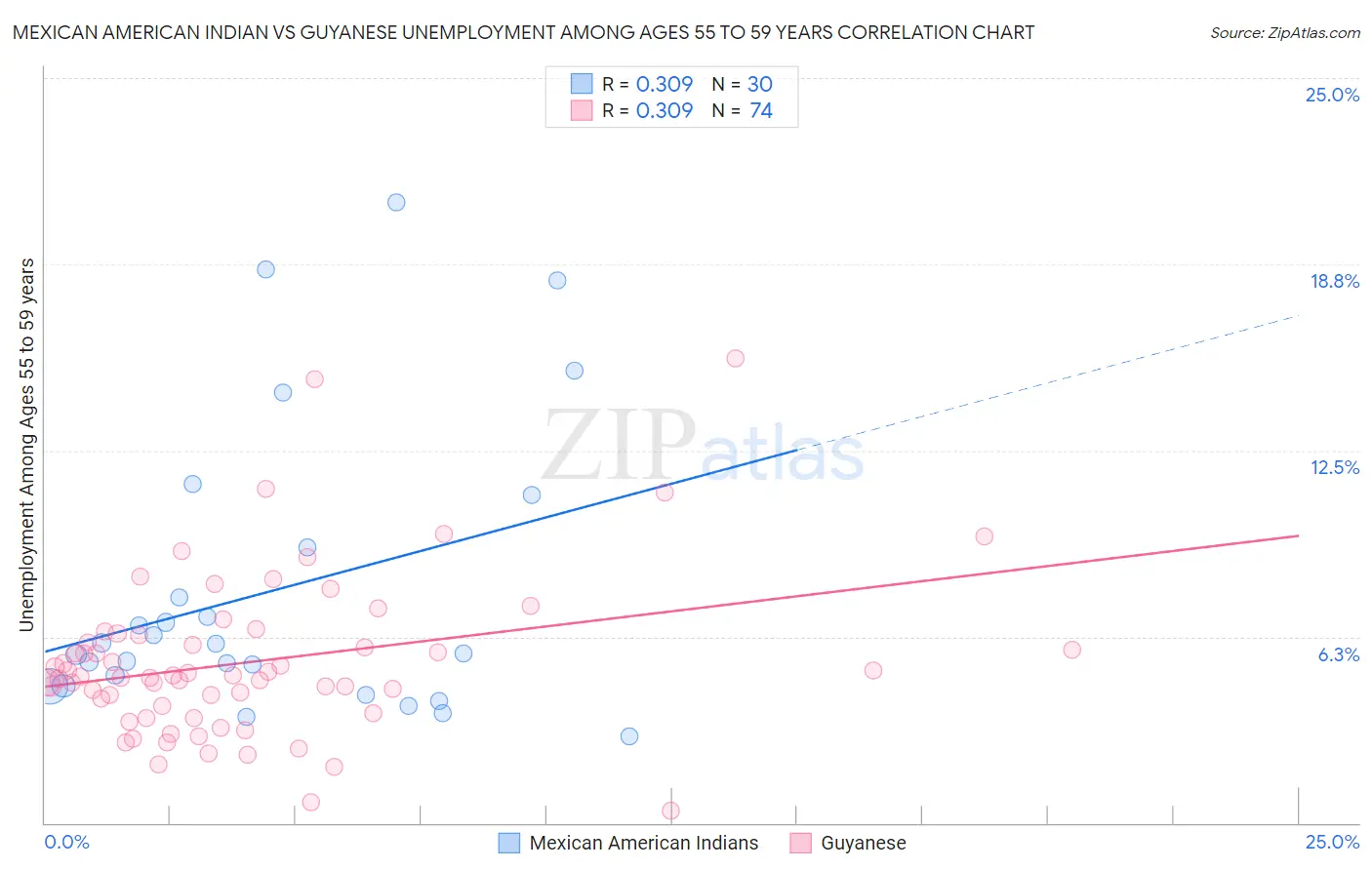 Mexican American Indian vs Guyanese Unemployment Among Ages 55 to 59 years