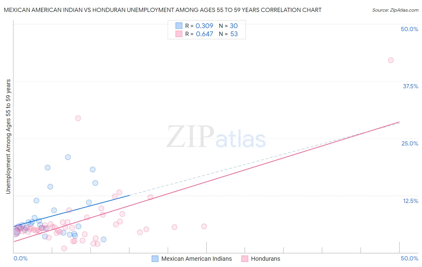 Mexican American Indian vs Honduran Unemployment Among Ages 55 to 59 years