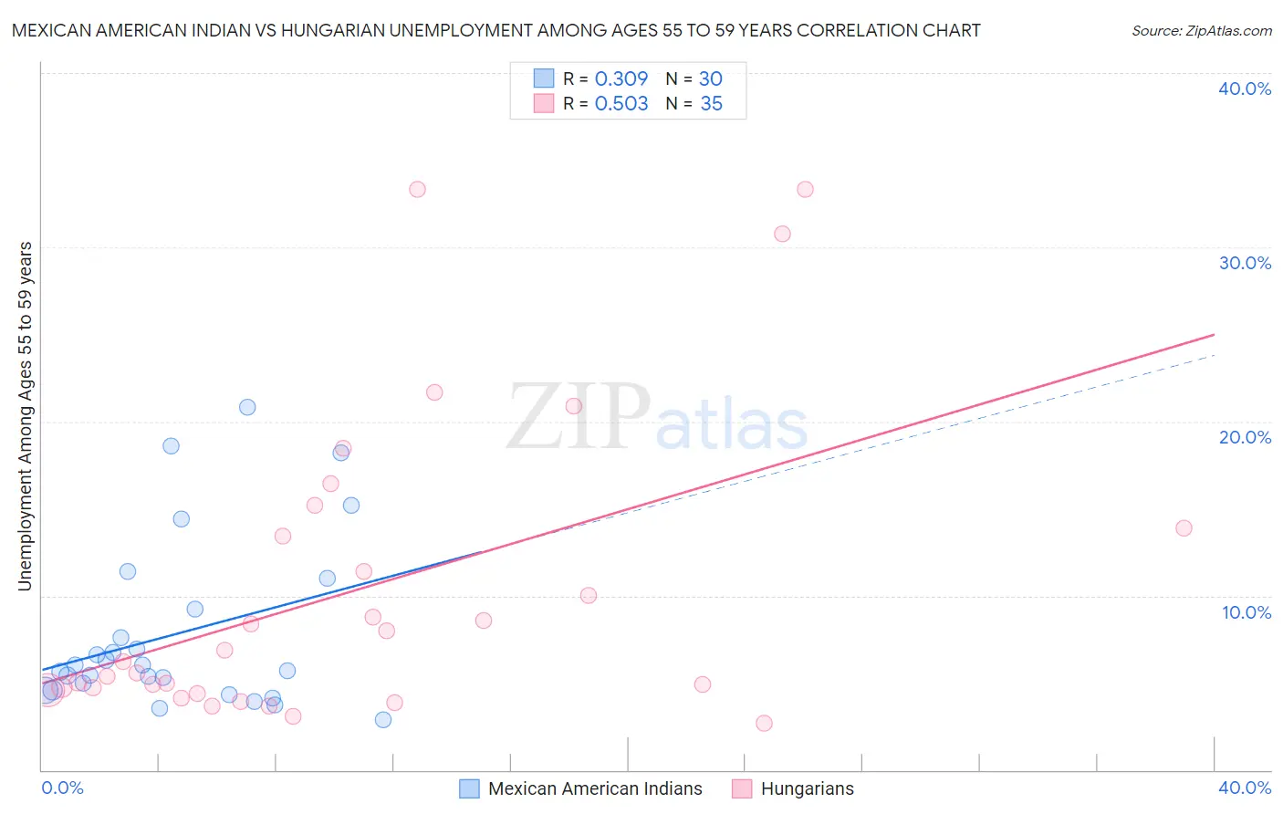 Mexican American Indian vs Hungarian Unemployment Among Ages 55 to 59 years