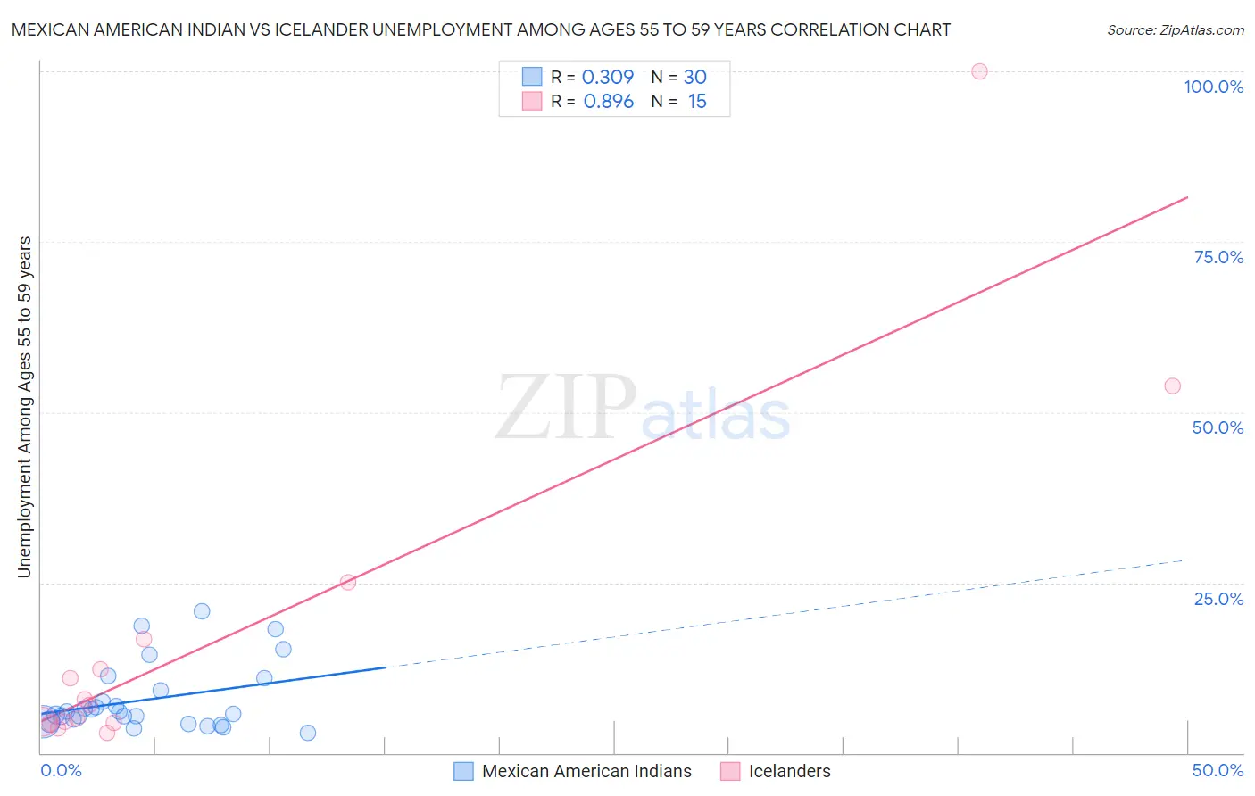 Mexican American Indian vs Icelander Unemployment Among Ages 55 to 59 years