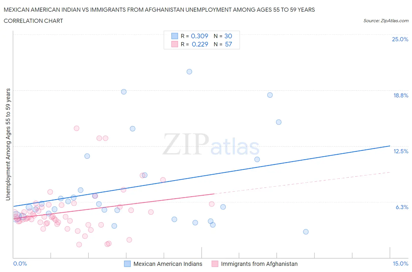 Mexican American Indian vs Immigrants from Afghanistan Unemployment Among Ages 55 to 59 years