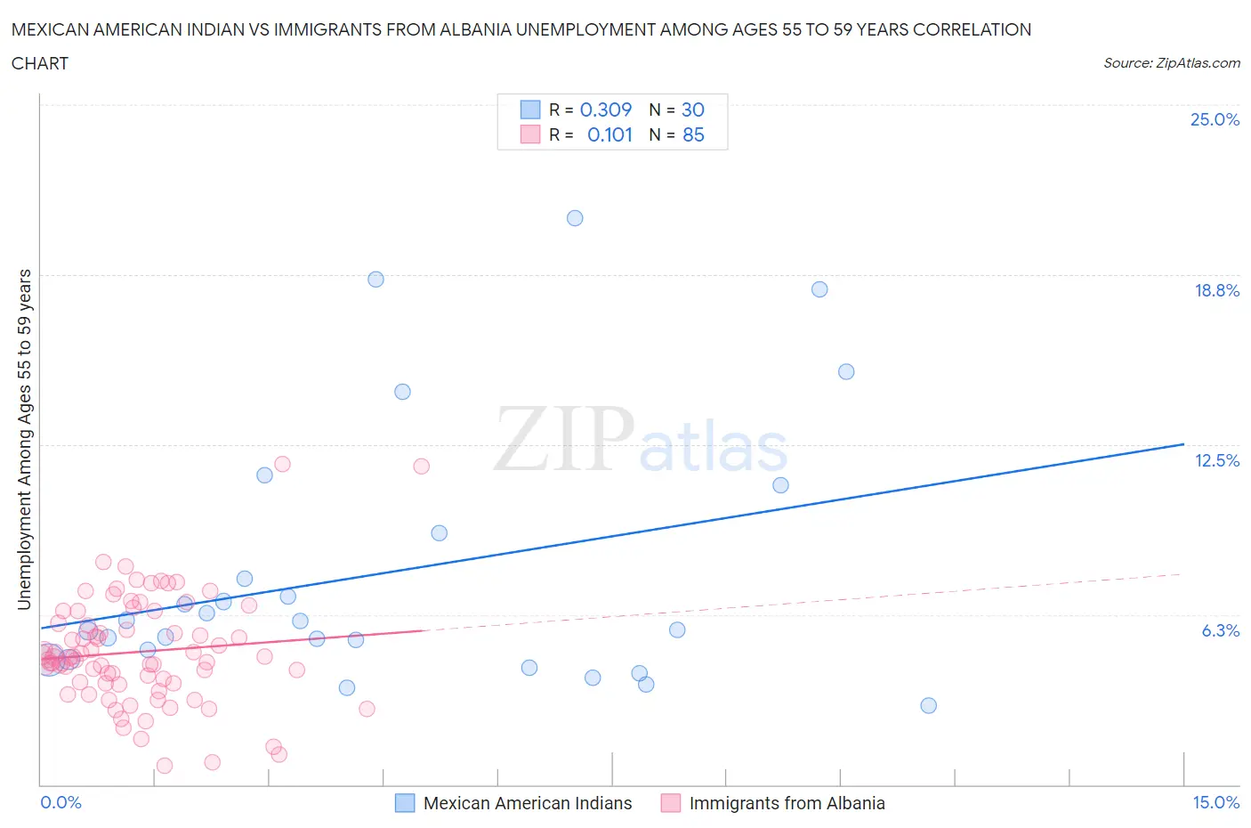 Mexican American Indian vs Immigrants from Albania Unemployment Among Ages 55 to 59 years