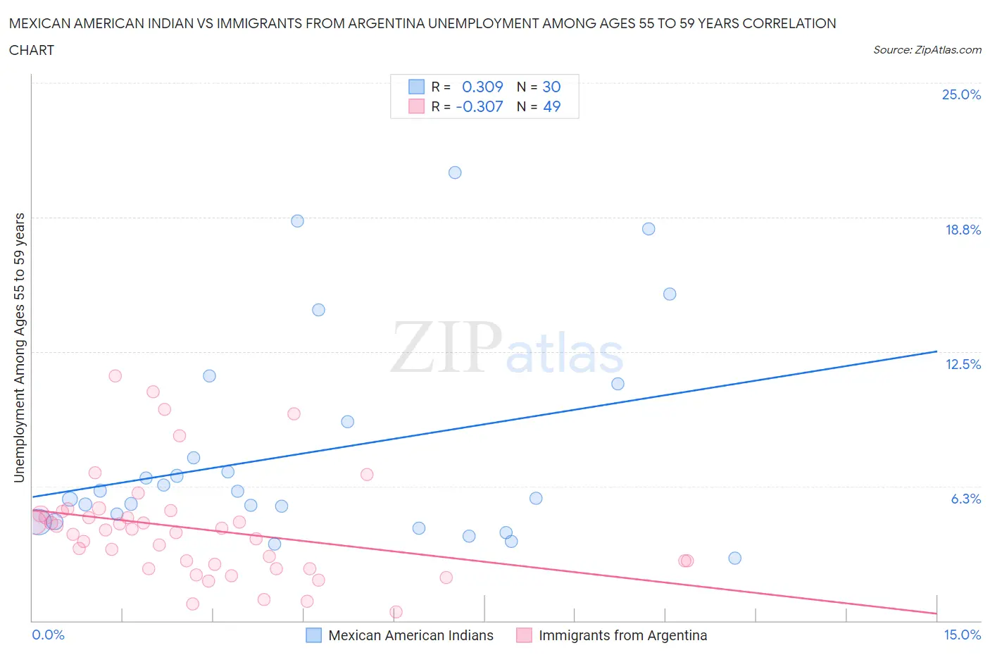 Mexican American Indian vs Immigrants from Argentina Unemployment Among Ages 55 to 59 years