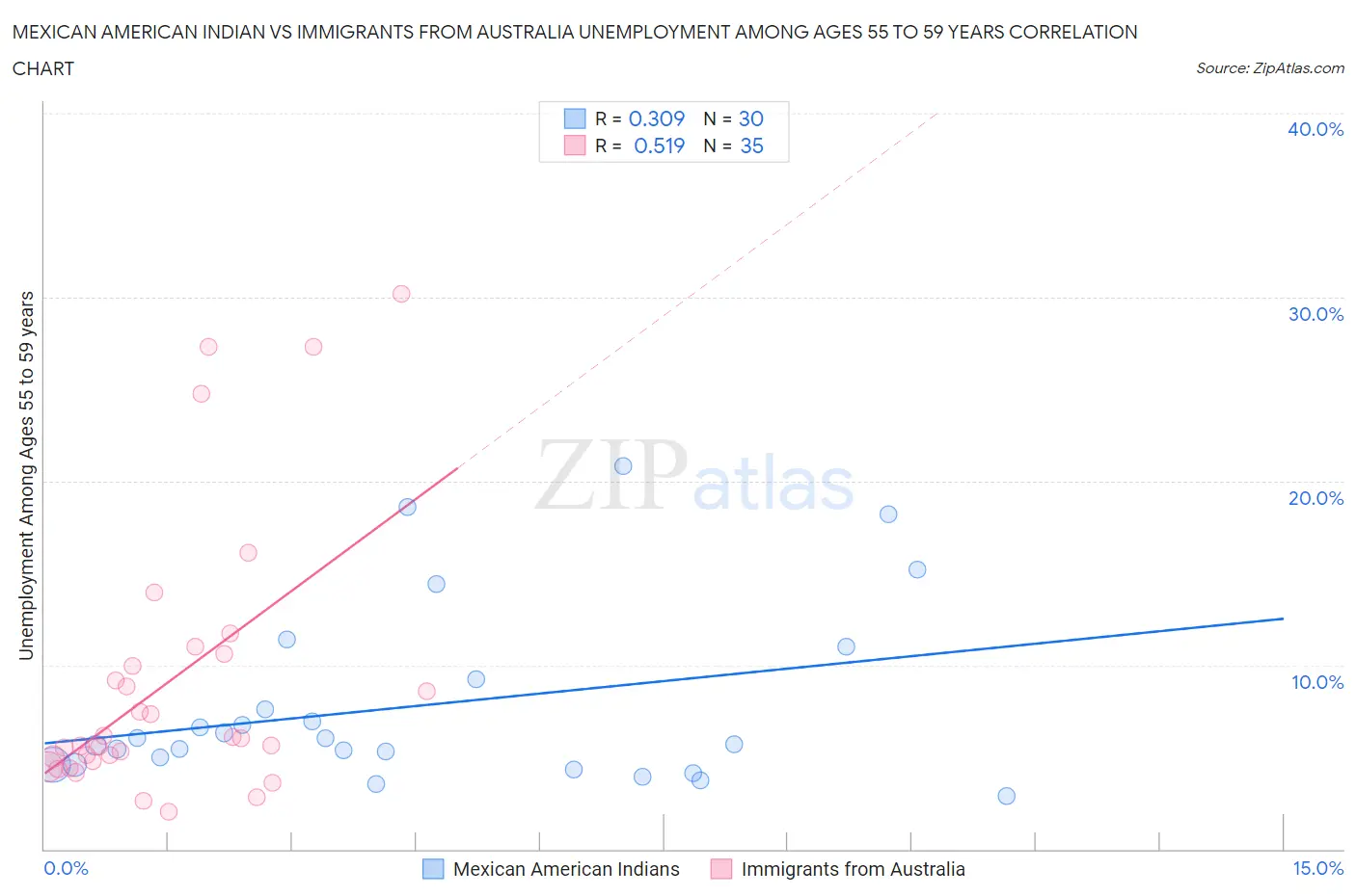 Mexican American Indian vs Immigrants from Australia Unemployment Among Ages 55 to 59 years