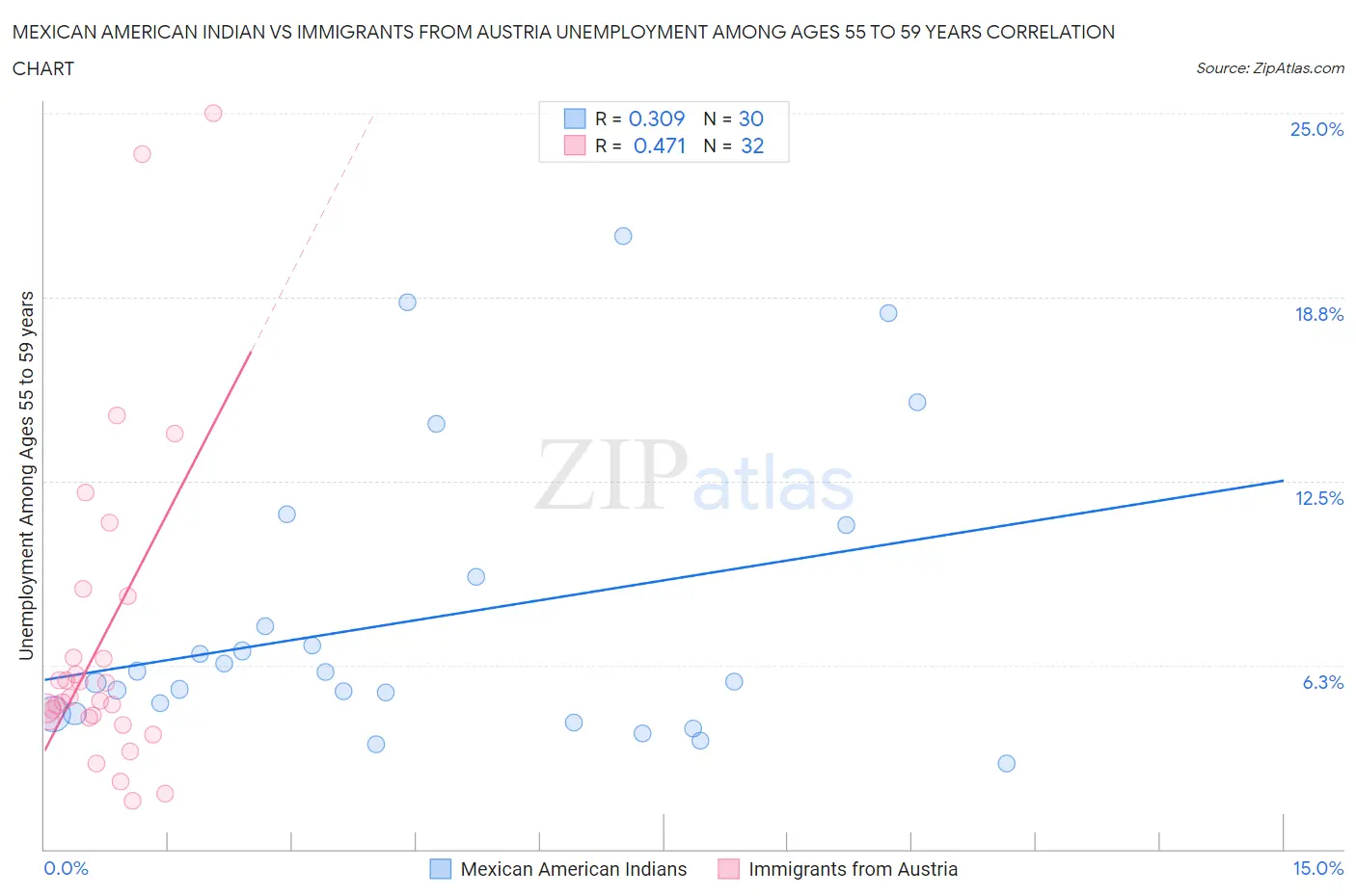 Mexican American Indian vs Immigrants from Austria Unemployment Among Ages 55 to 59 years