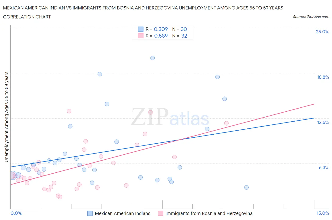 Mexican American Indian vs Immigrants from Bosnia and Herzegovina Unemployment Among Ages 55 to 59 years