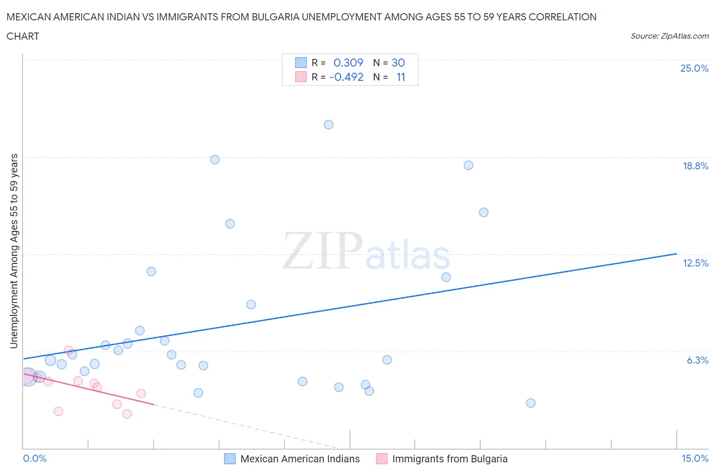 Mexican American Indian vs Immigrants from Bulgaria Unemployment Among Ages 55 to 59 years