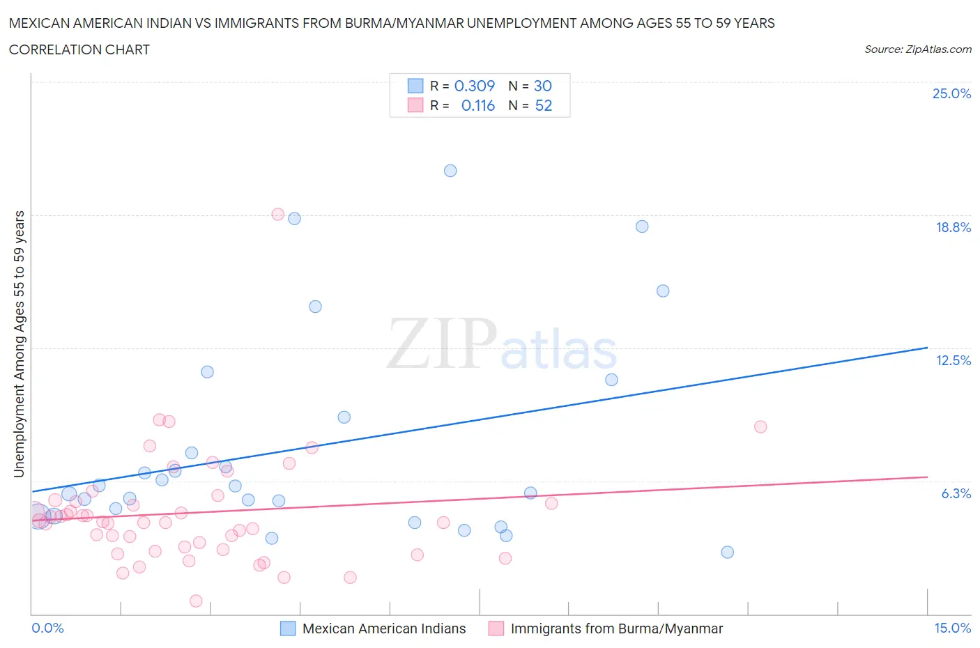 Mexican American Indian vs Immigrants from Burma/Myanmar Unemployment Among Ages 55 to 59 years