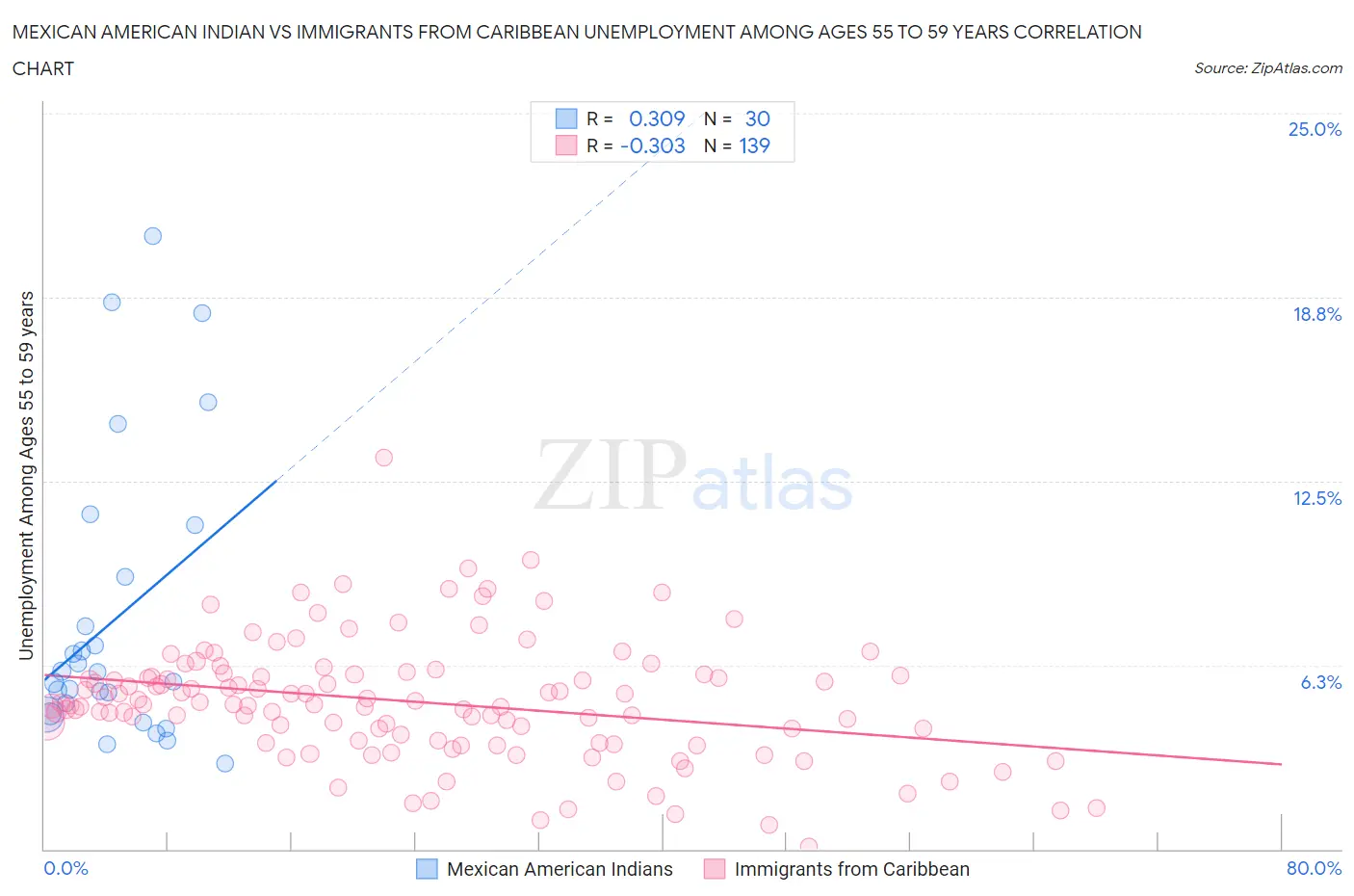 Mexican American Indian vs Immigrants from Caribbean Unemployment Among Ages 55 to 59 years