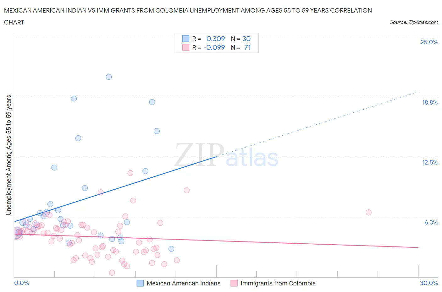 Mexican American Indian vs Immigrants from Colombia Unemployment Among Ages 55 to 59 years