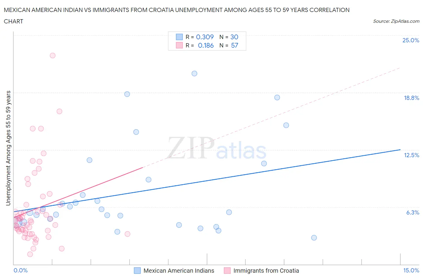 Mexican American Indian vs Immigrants from Croatia Unemployment Among Ages 55 to 59 years