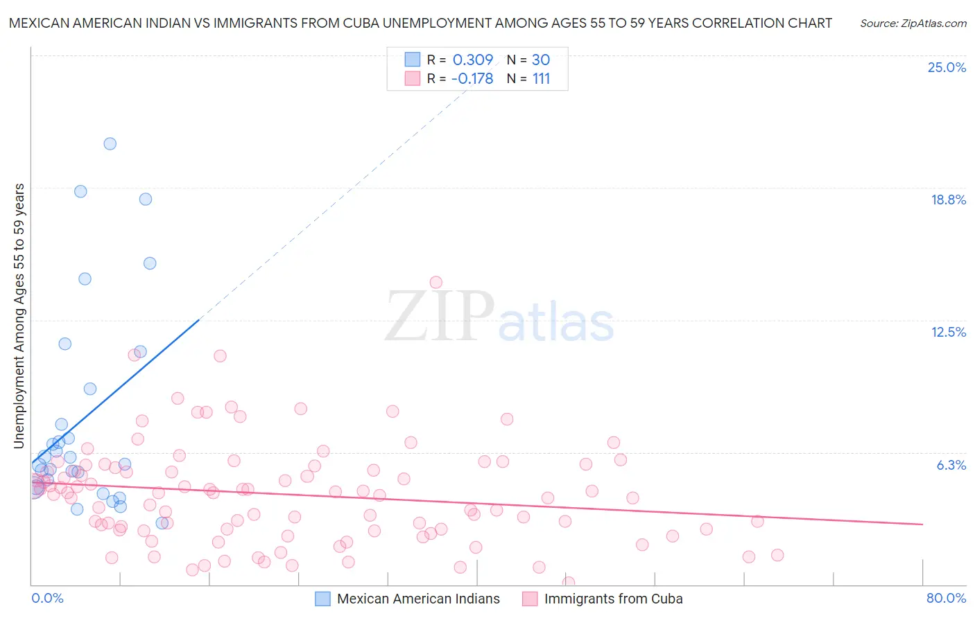 Mexican American Indian vs Immigrants from Cuba Unemployment Among Ages 55 to 59 years