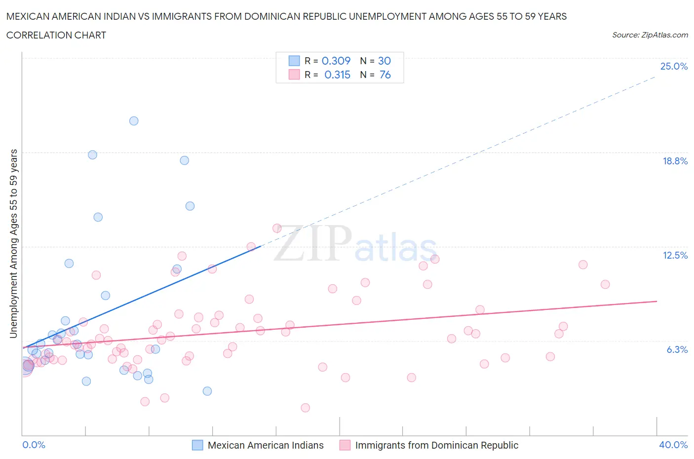 Mexican American Indian vs Immigrants from Dominican Republic Unemployment Among Ages 55 to 59 years