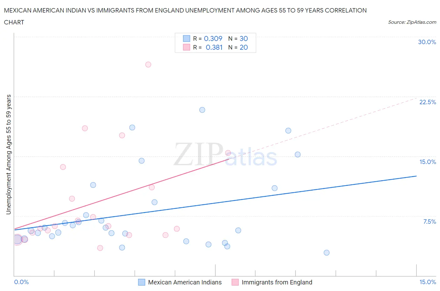 Mexican American Indian vs Immigrants from England Unemployment Among Ages 55 to 59 years