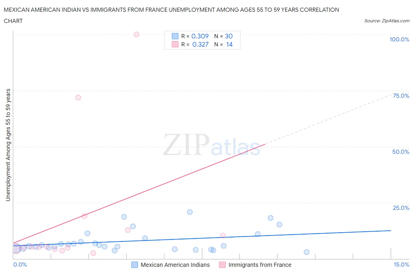 Mexican American Indian vs Immigrants from France Unemployment Among Ages 55 to 59 years