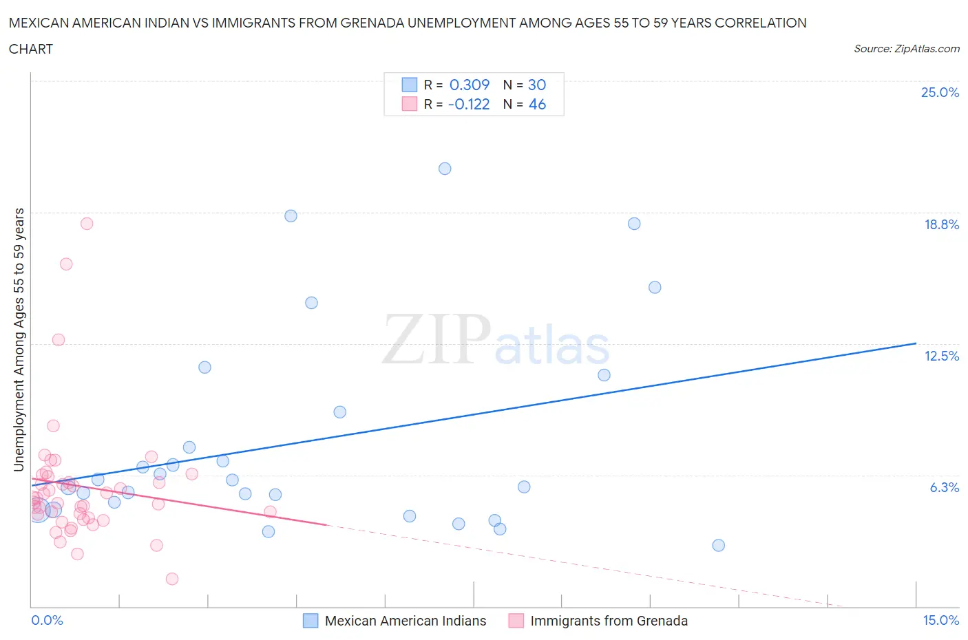 Mexican American Indian vs Immigrants from Grenada Unemployment Among Ages 55 to 59 years