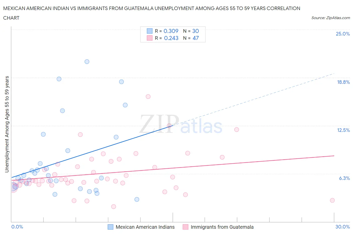 Mexican American Indian vs Immigrants from Guatemala Unemployment Among Ages 55 to 59 years