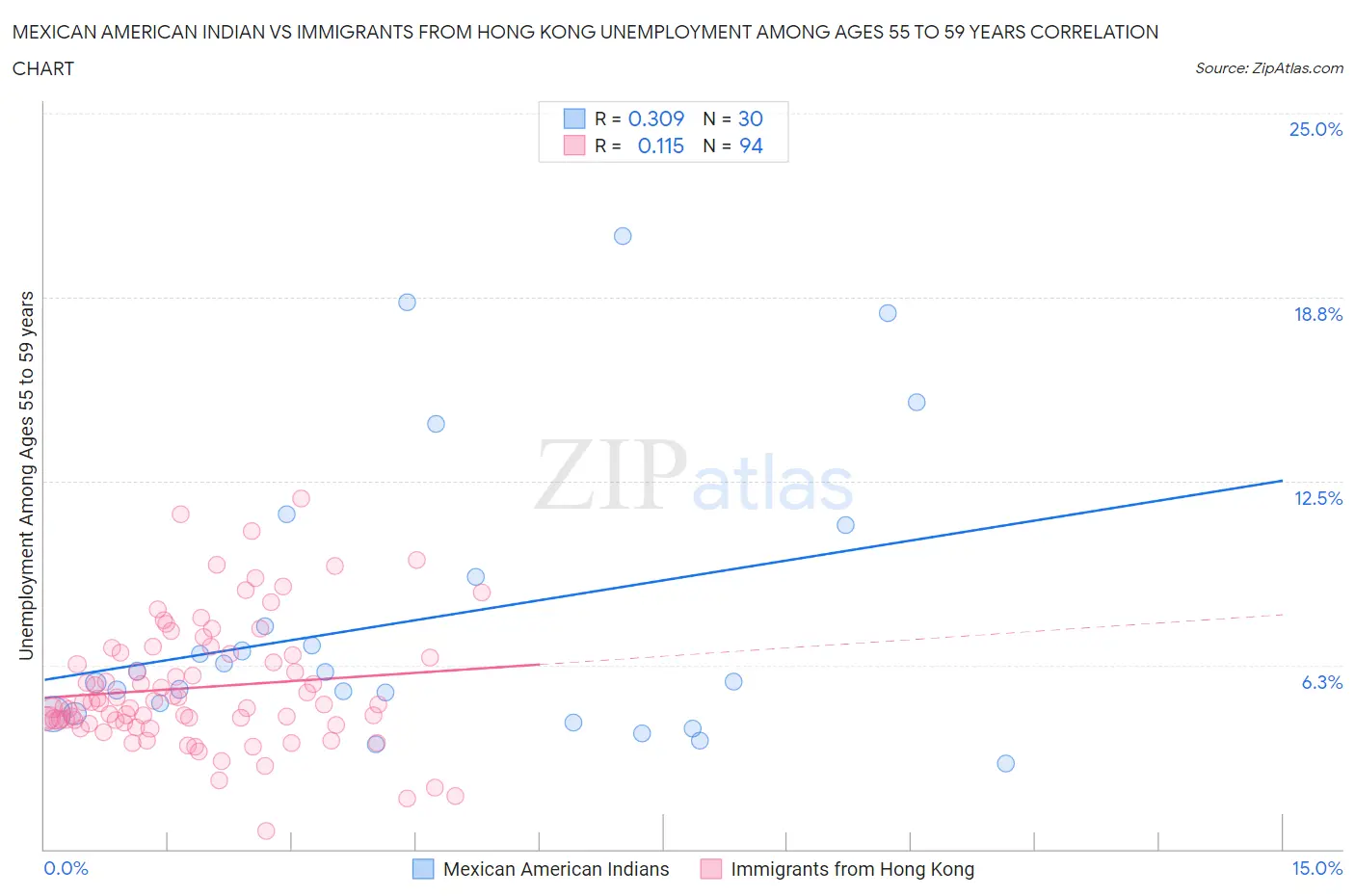 Mexican American Indian vs Immigrants from Hong Kong Unemployment Among Ages 55 to 59 years