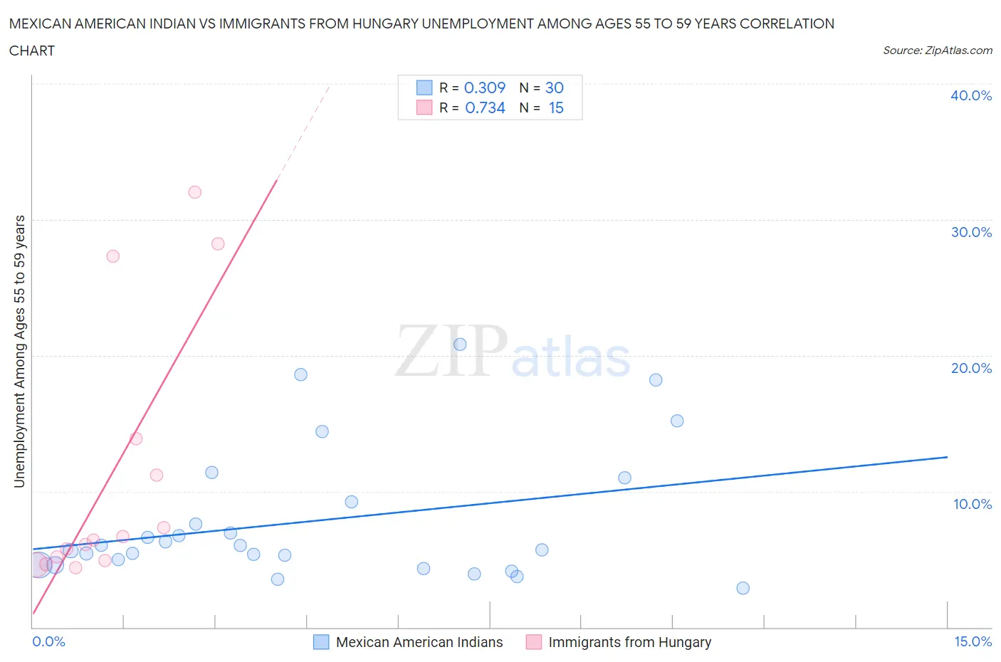 Mexican American Indian vs Immigrants from Hungary Unemployment Among Ages 55 to 59 years