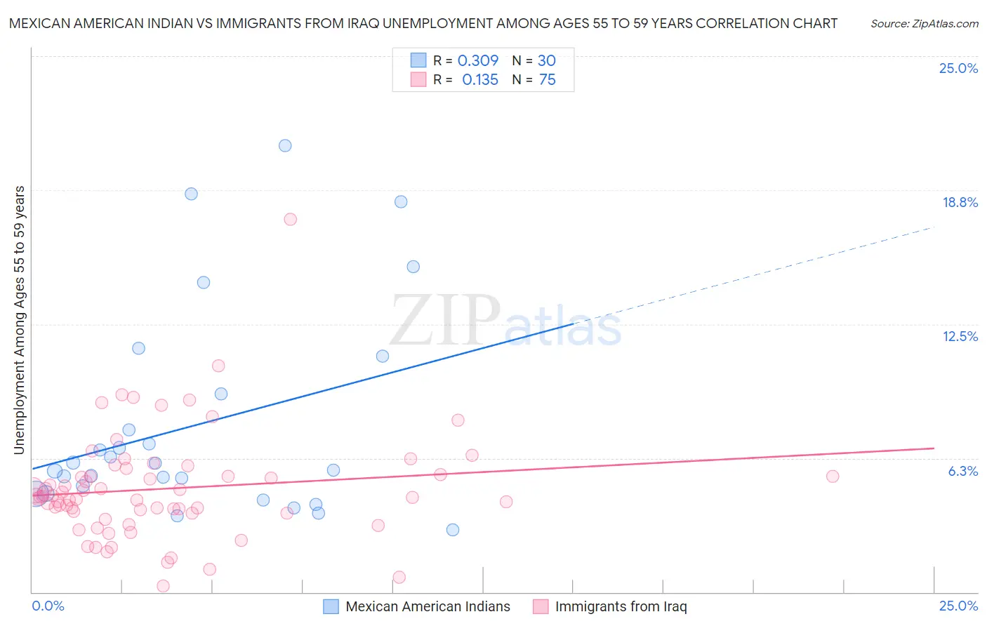 Mexican American Indian vs Immigrants from Iraq Unemployment Among Ages 55 to 59 years