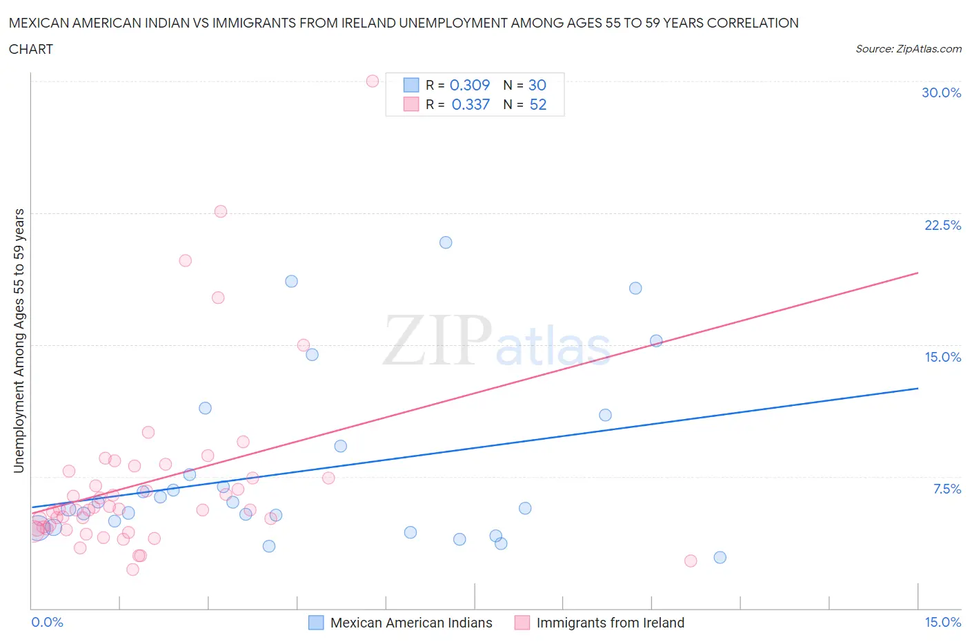 Mexican American Indian vs Immigrants from Ireland Unemployment Among Ages 55 to 59 years