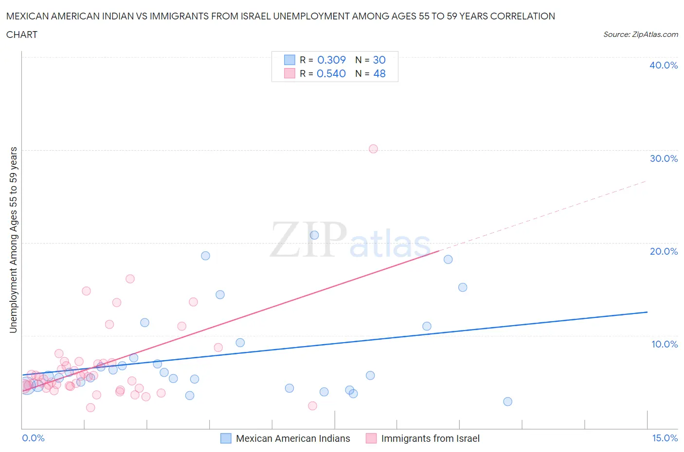 Mexican American Indian vs Immigrants from Israel Unemployment Among Ages 55 to 59 years