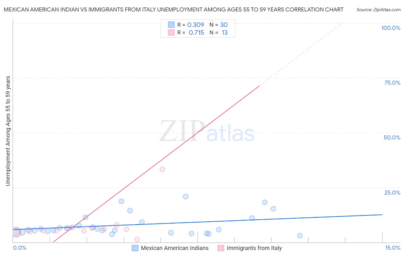 Mexican American Indian vs Immigrants from Italy Unemployment Among Ages 55 to 59 years