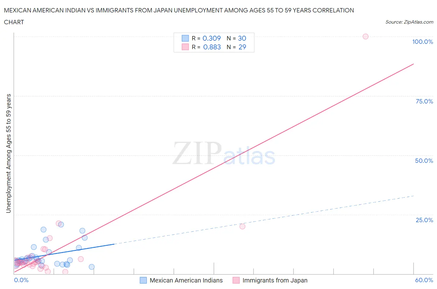 Mexican American Indian vs Immigrants from Japan Unemployment Among Ages 55 to 59 years