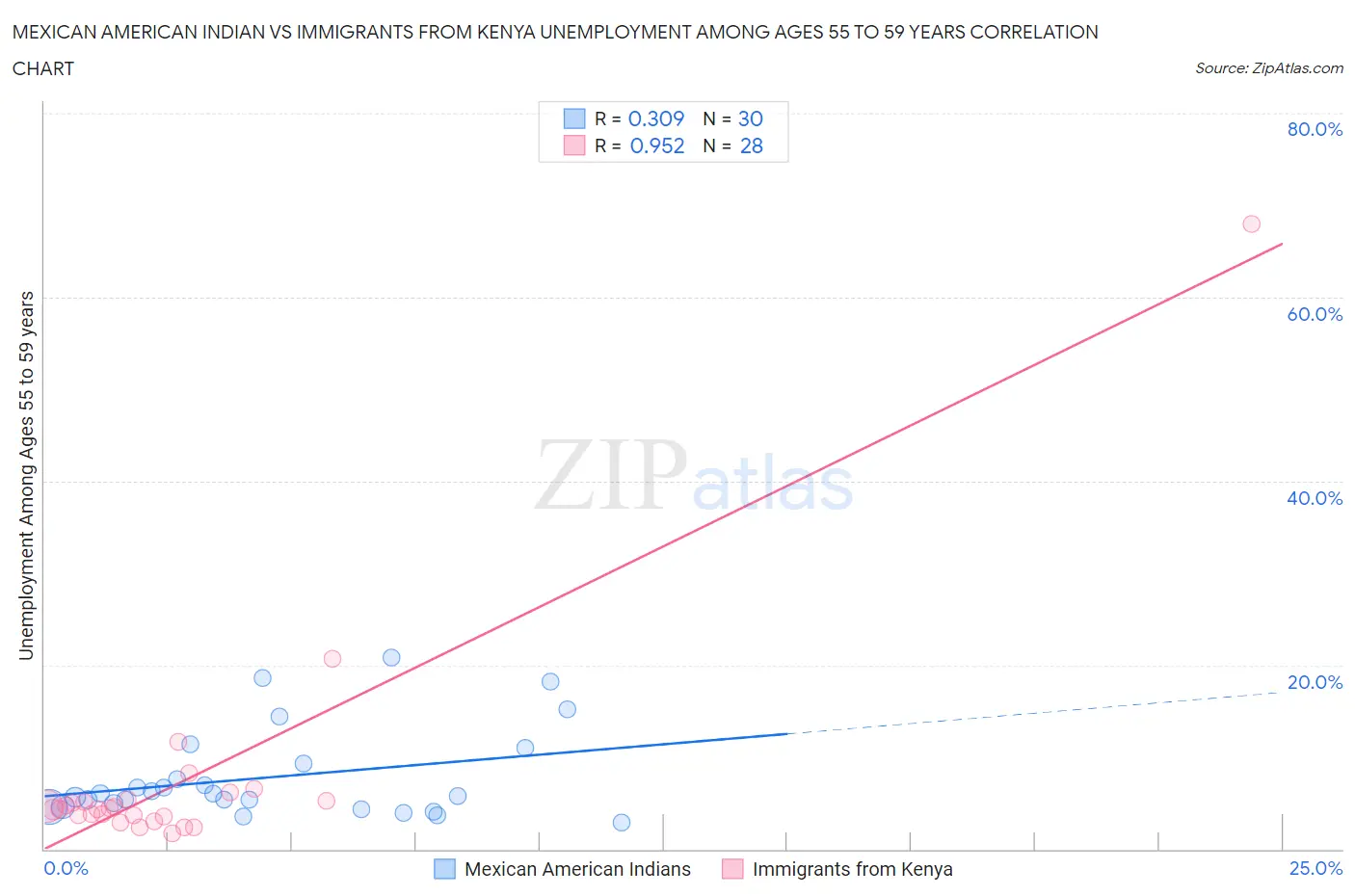 Mexican American Indian vs Immigrants from Kenya Unemployment Among Ages 55 to 59 years