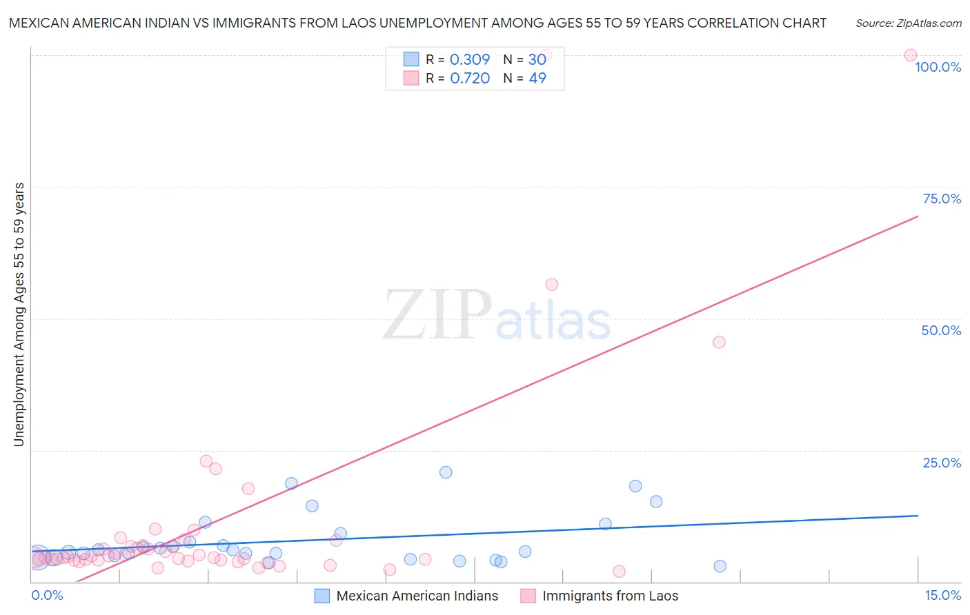 Mexican American Indian vs Immigrants from Laos Unemployment Among Ages 55 to 59 years