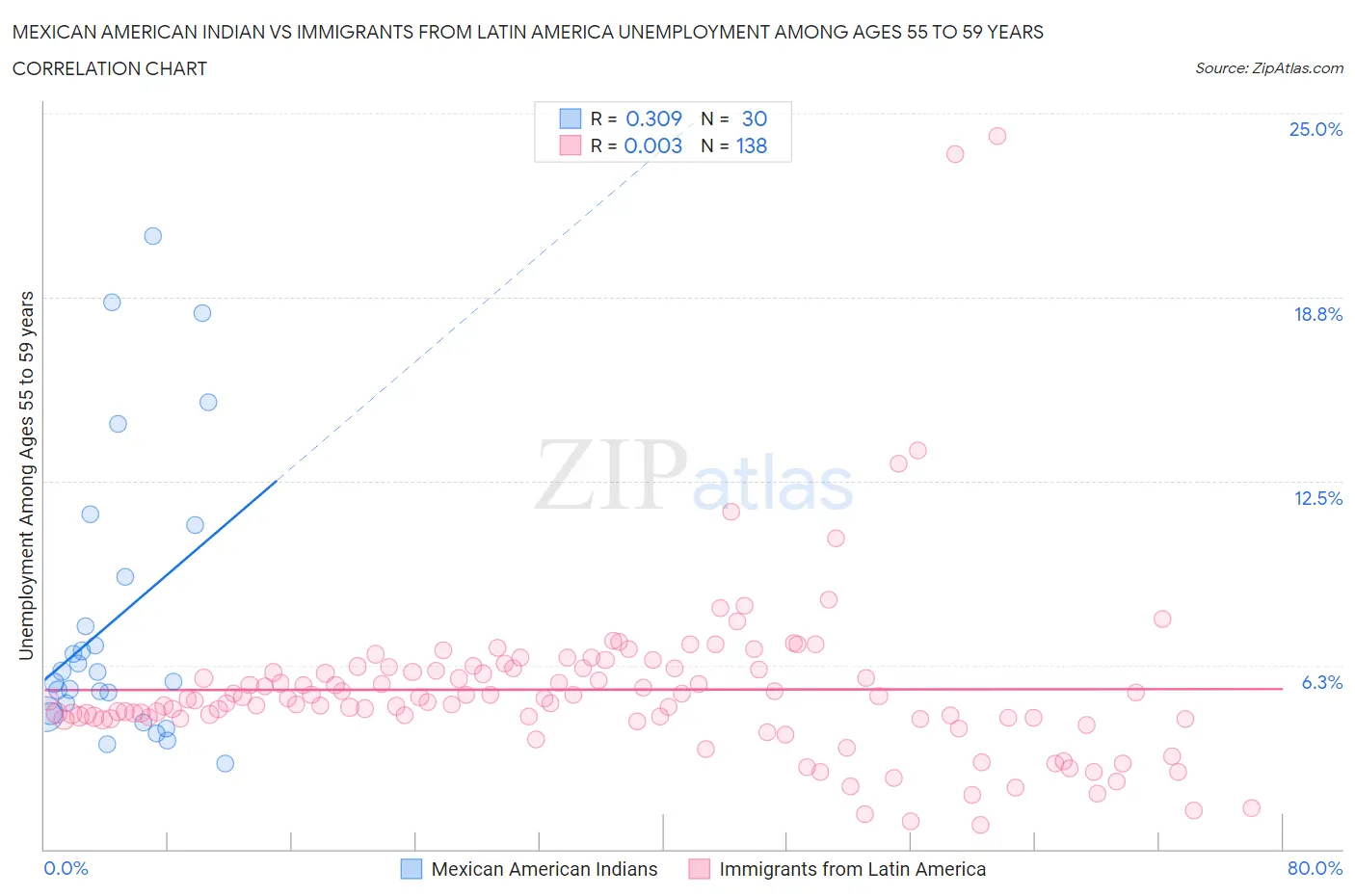 Mexican American Indian vs Immigrants from Latin America Unemployment Among Ages 55 to 59 years