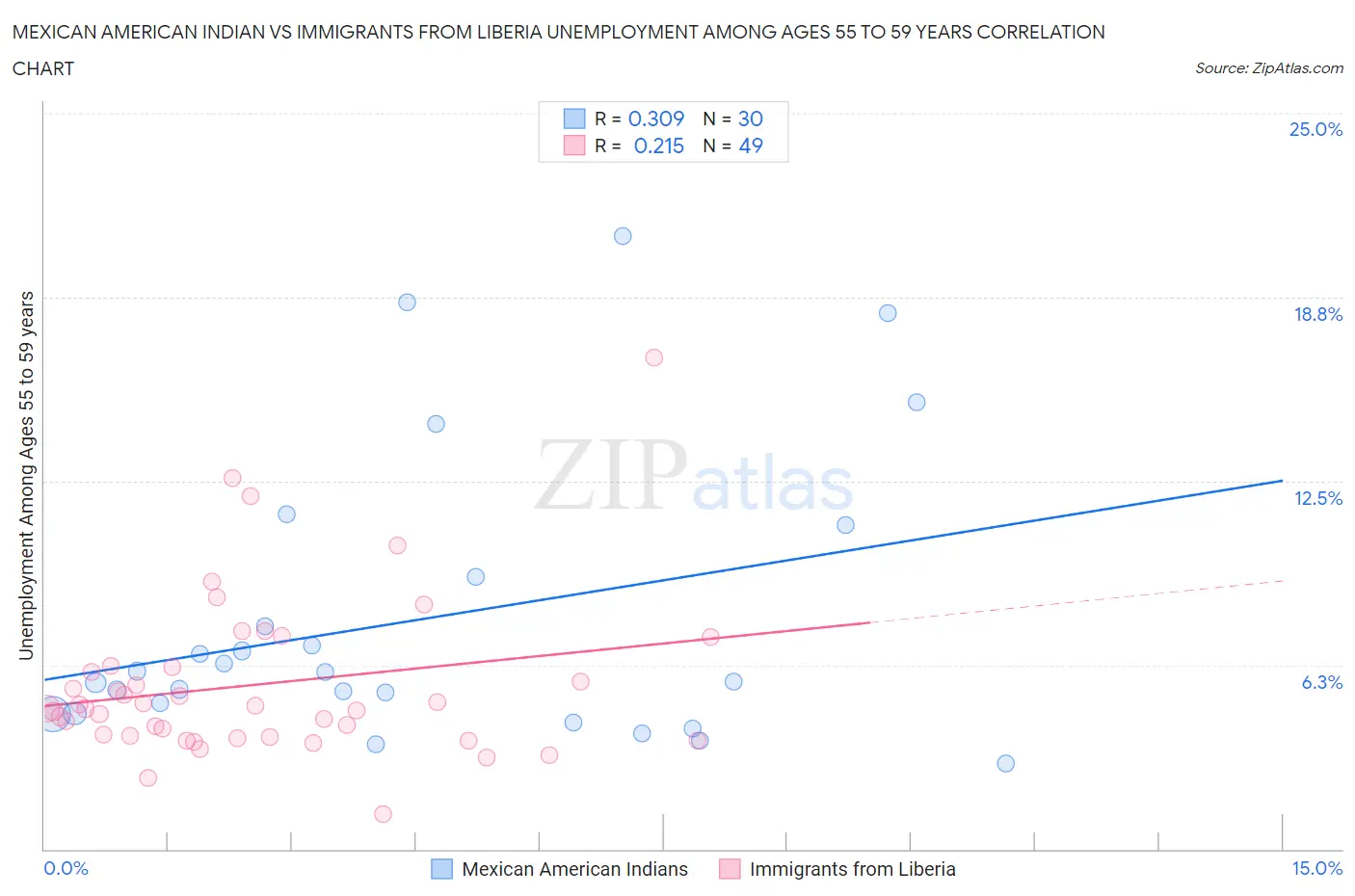 Mexican American Indian vs Immigrants from Liberia Unemployment Among Ages 55 to 59 years