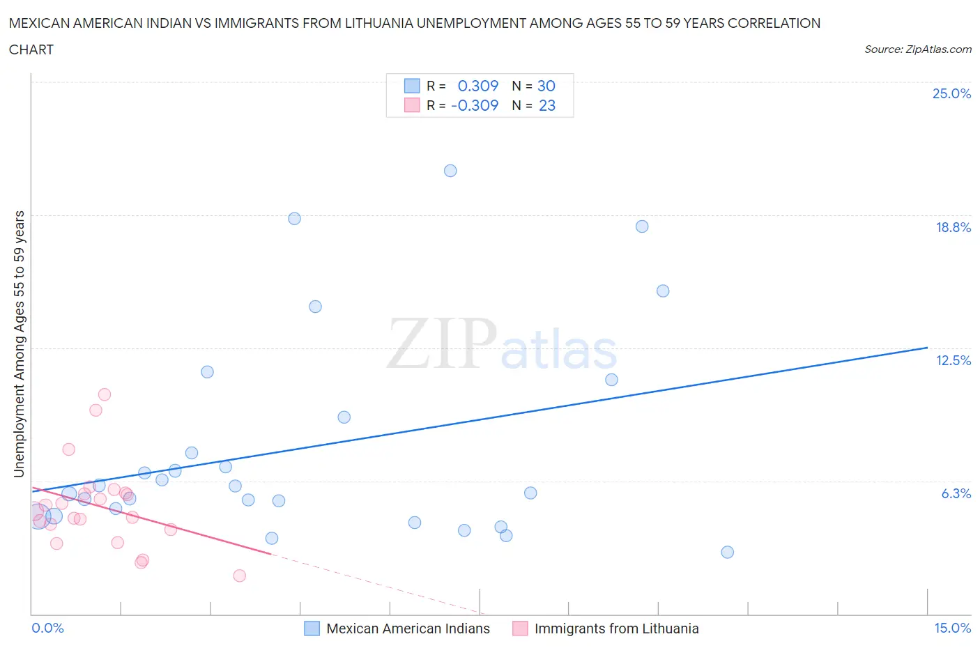 Mexican American Indian vs Immigrants from Lithuania Unemployment Among Ages 55 to 59 years
