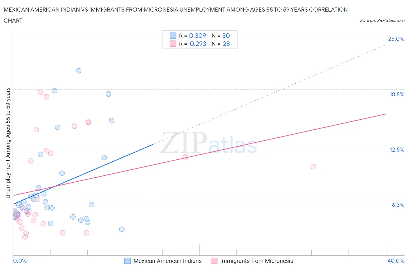Mexican American Indian vs Immigrants from Micronesia Unemployment Among Ages 55 to 59 years