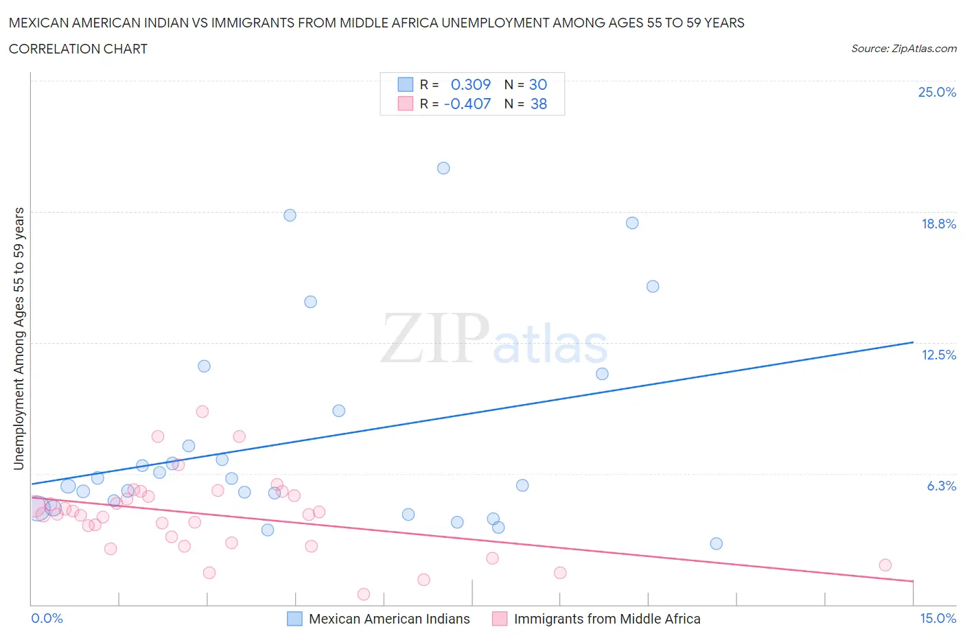 Mexican American Indian vs Immigrants from Middle Africa Unemployment Among Ages 55 to 59 years