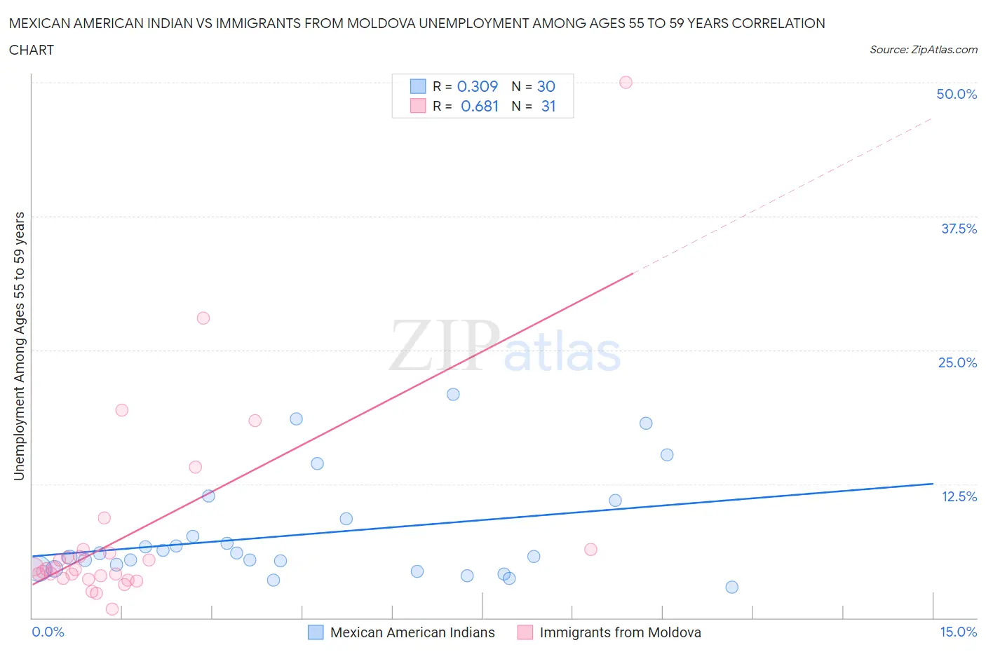 Mexican American Indian vs Immigrants from Moldova Unemployment Among Ages 55 to 59 years