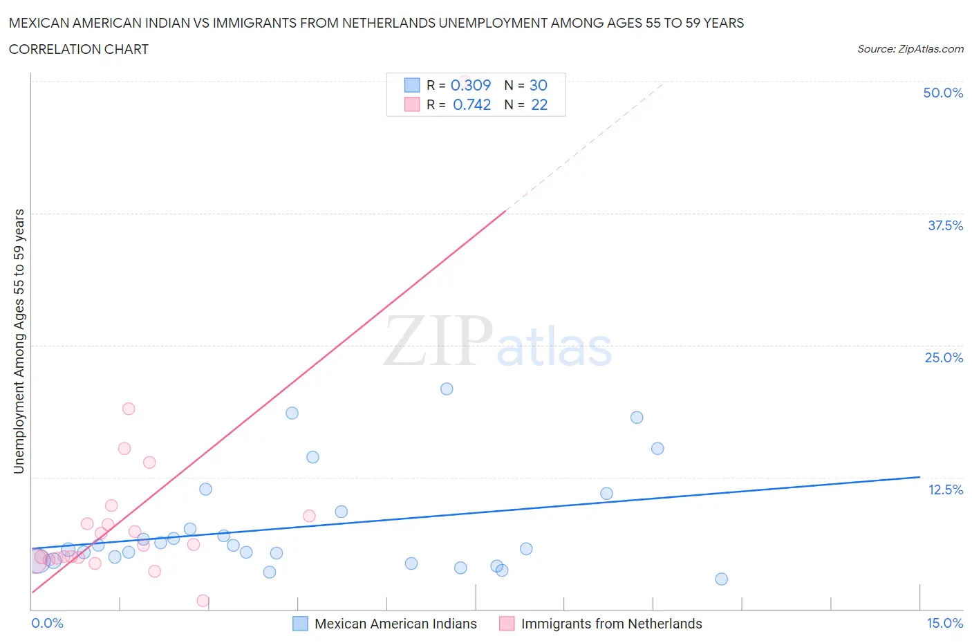 Mexican American Indian vs Immigrants from Netherlands Unemployment Among Ages 55 to 59 years