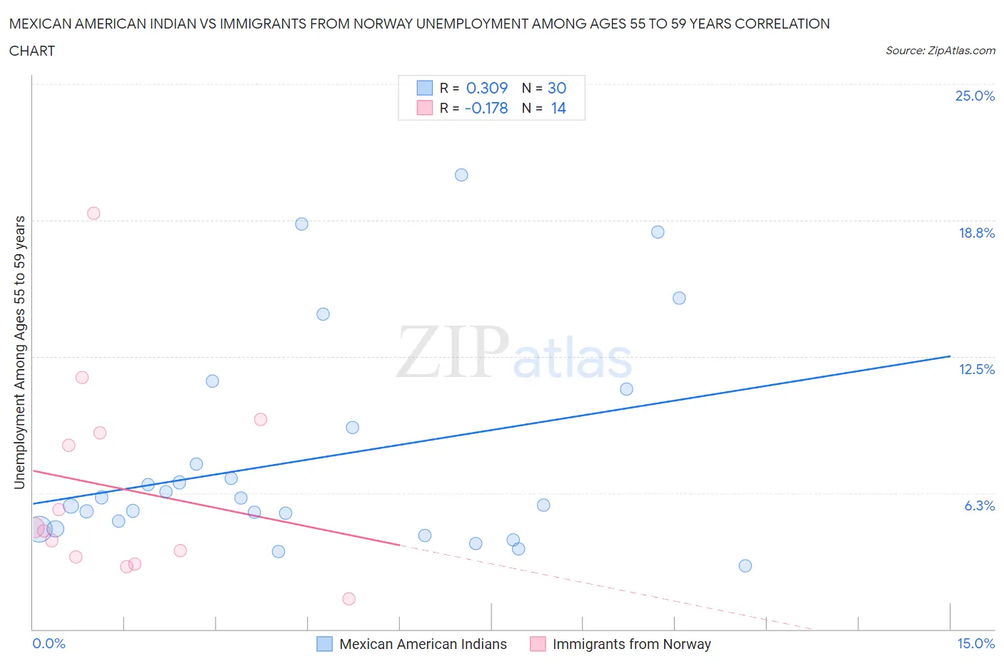 Mexican American Indian vs Immigrants from Norway Unemployment Among Ages 55 to 59 years