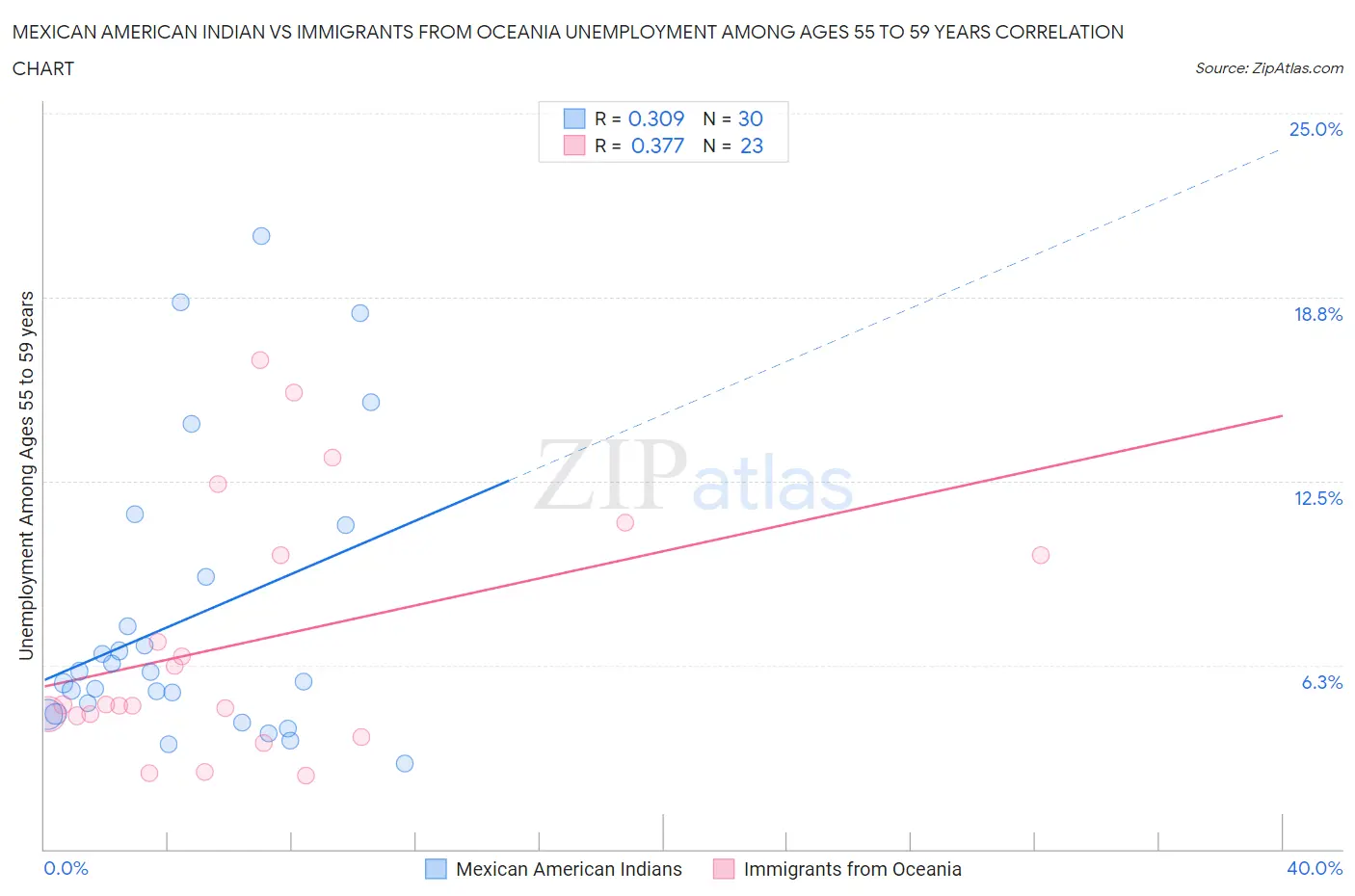 Mexican American Indian vs Immigrants from Oceania Unemployment Among Ages 55 to 59 years