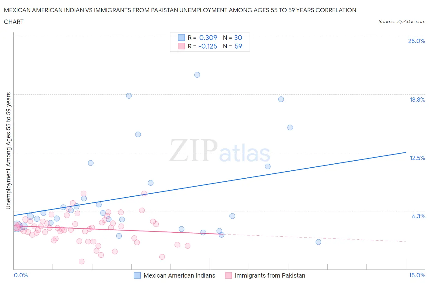 Mexican American Indian vs Immigrants from Pakistan Unemployment Among Ages 55 to 59 years