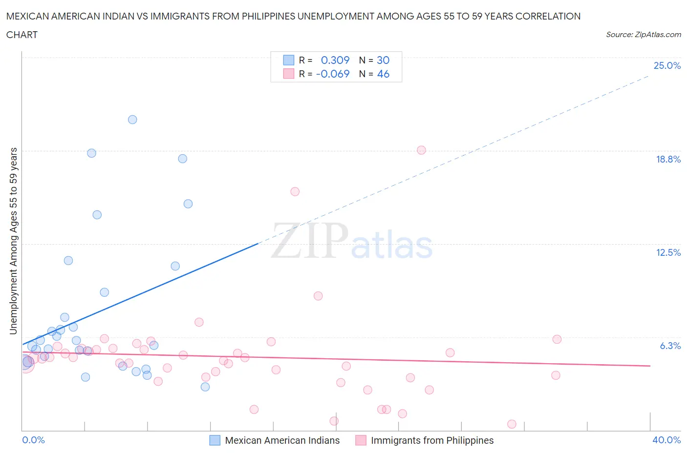 Mexican American Indian vs Immigrants from Philippines Unemployment Among Ages 55 to 59 years