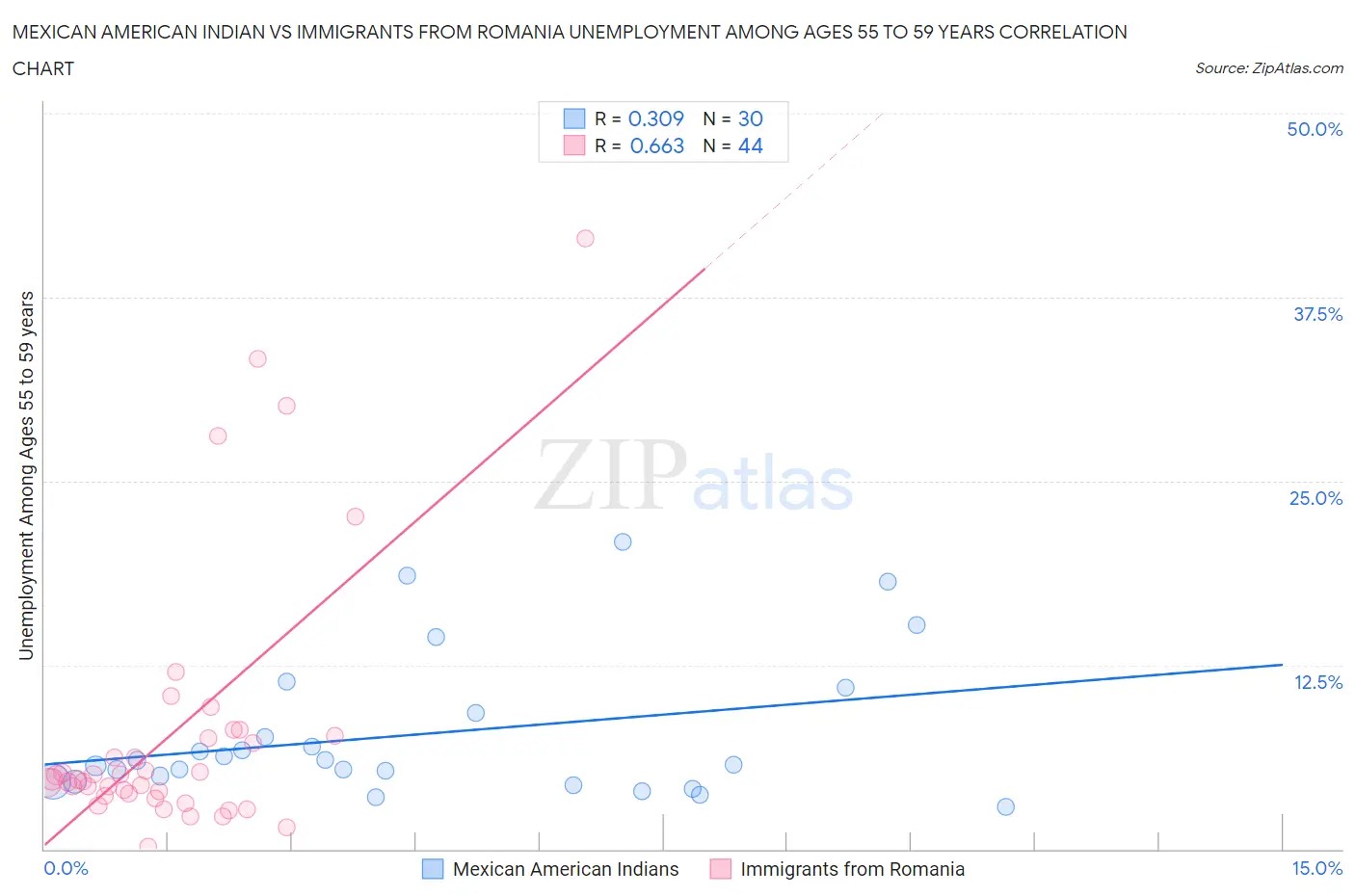 Mexican American Indian vs Immigrants from Romania Unemployment Among Ages 55 to 59 years