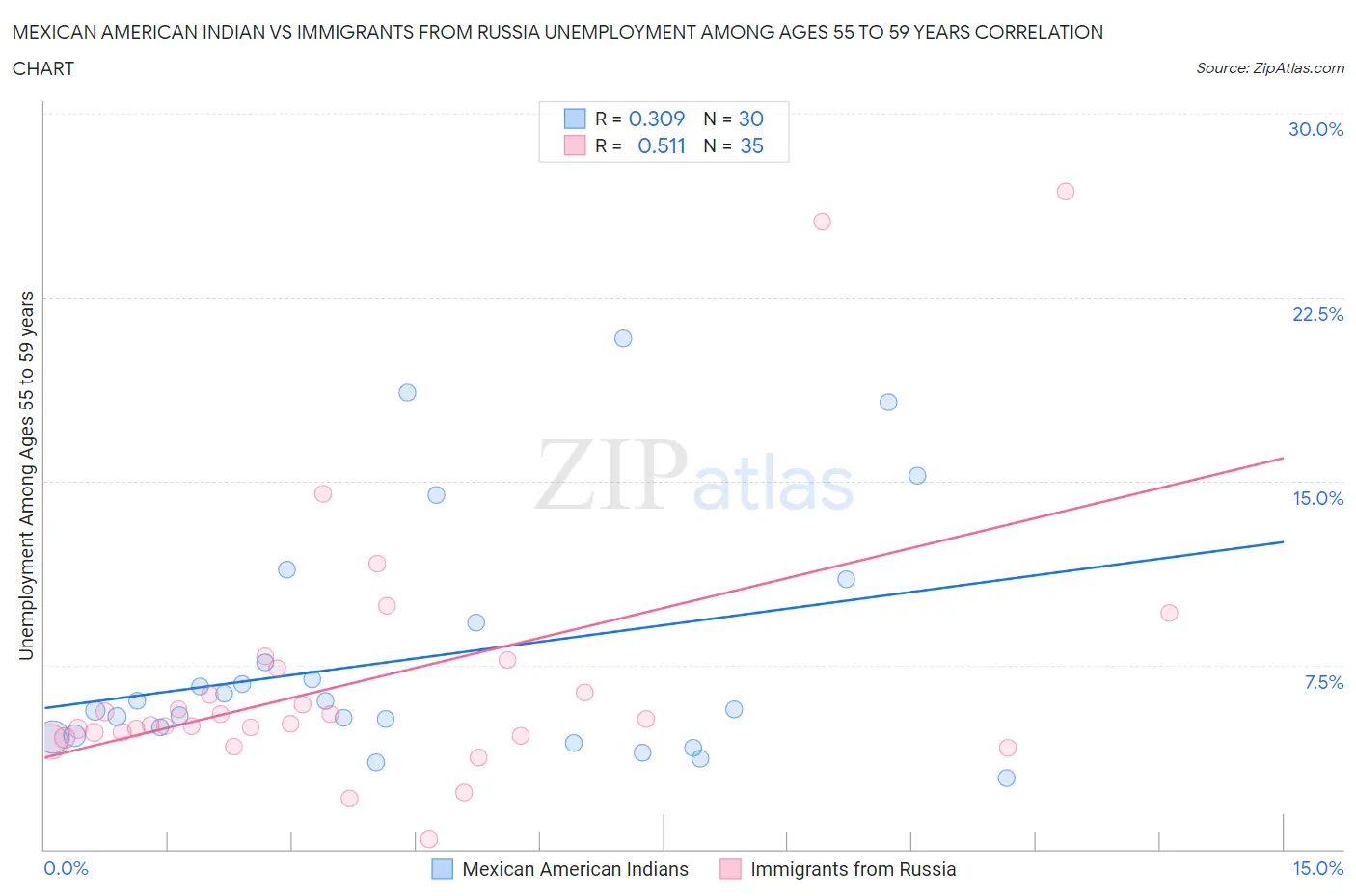 Mexican American Indian vs Immigrants from Russia Unemployment Among Ages 55 to 59 years
