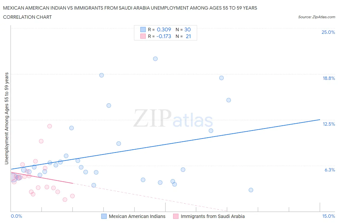 Mexican American Indian vs Immigrants from Saudi Arabia Unemployment Among Ages 55 to 59 years