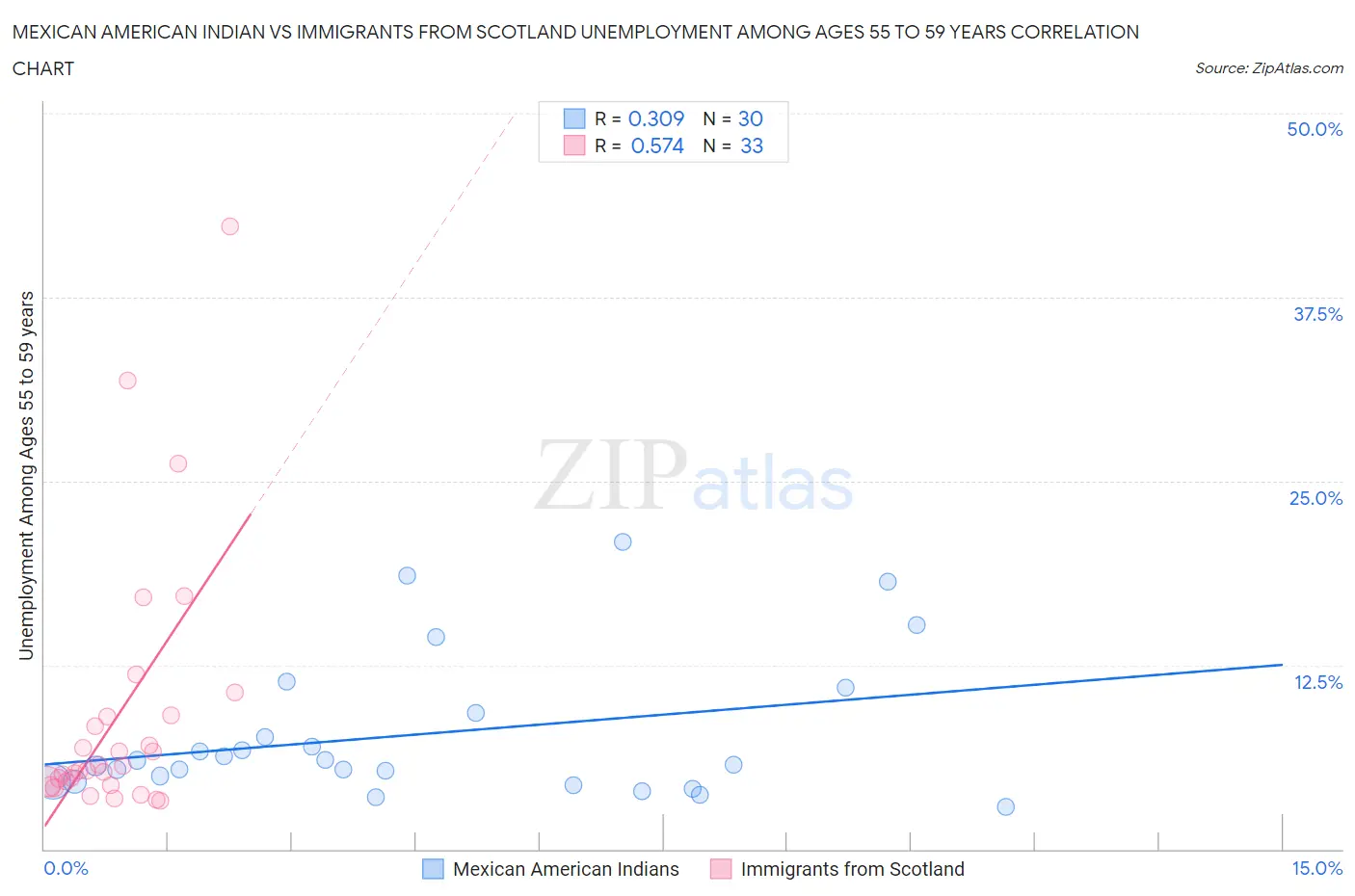 Mexican American Indian vs Immigrants from Scotland Unemployment Among Ages 55 to 59 years