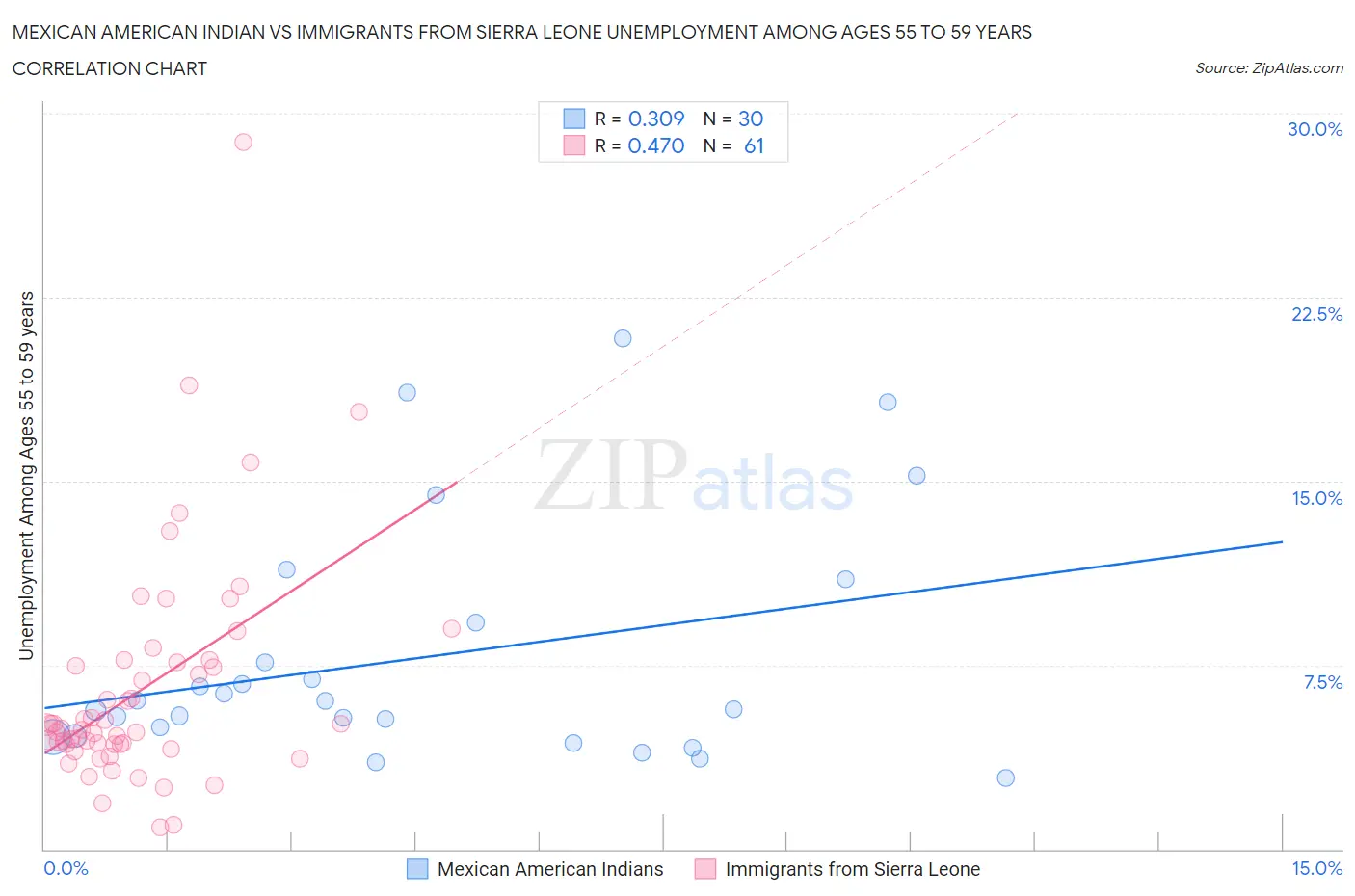 Mexican American Indian vs Immigrants from Sierra Leone Unemployment Among Ages 55 to 59 years